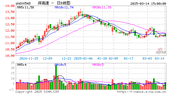 深高速