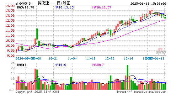 深高速