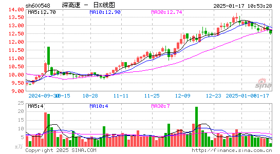 深高速