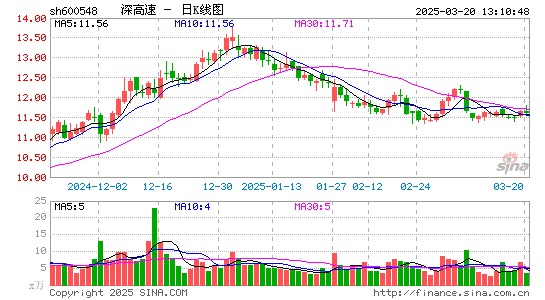 深高速