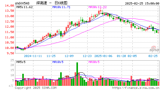 深高速