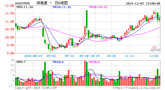 深高速