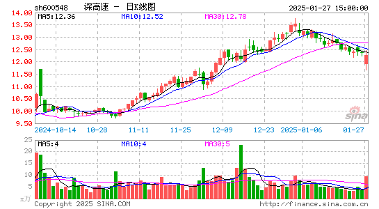 深高速