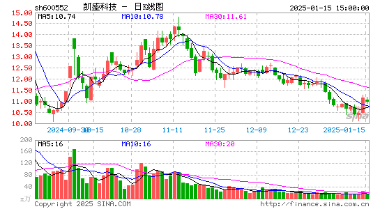 凯盛科技