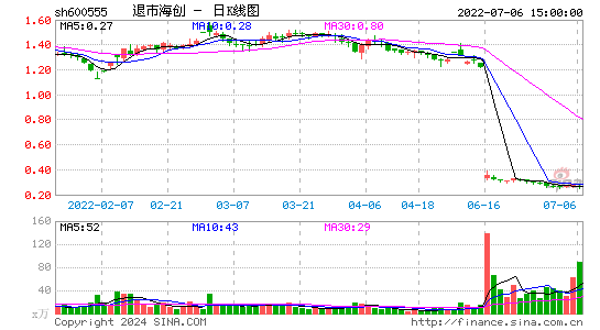 退市海创