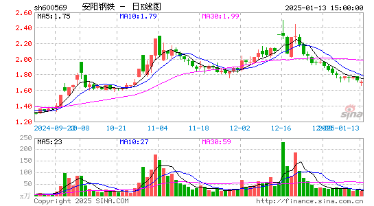 安阳钢铁