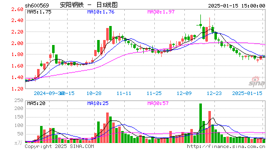 安阳钢铁