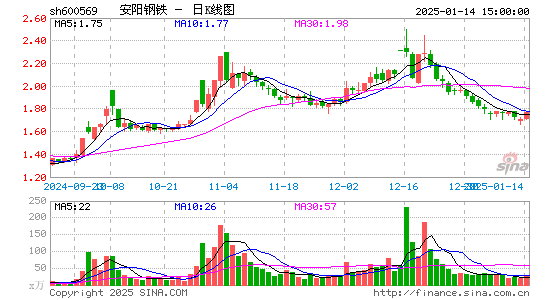 安阳钢铁