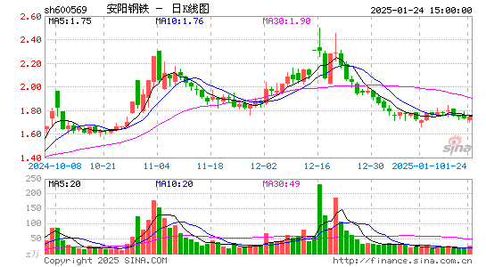 安阳钢铁