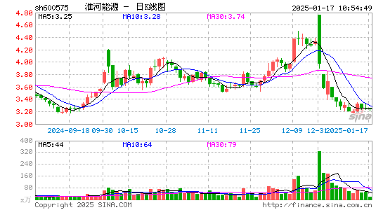 淮河能源