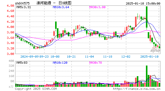 淮河能源