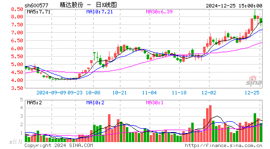 精达股份