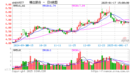 精达股份