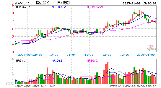 精达股份