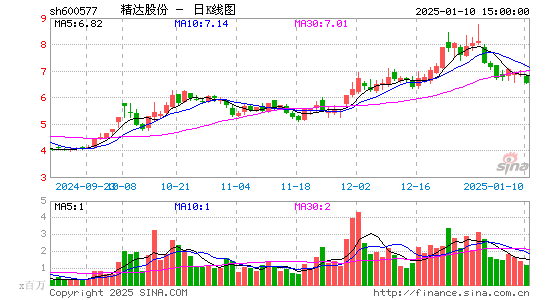 精达股份