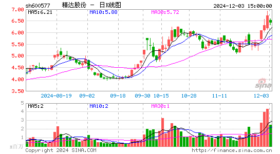 精达股份