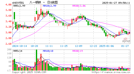 八一钢铁