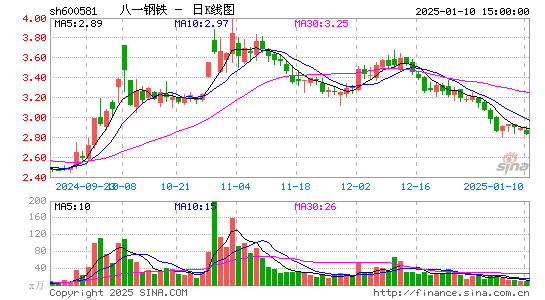 八一钢铁