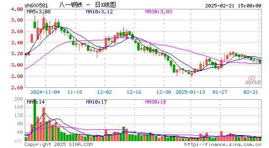 八一钢铁