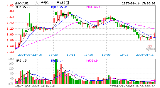 八一钢铁