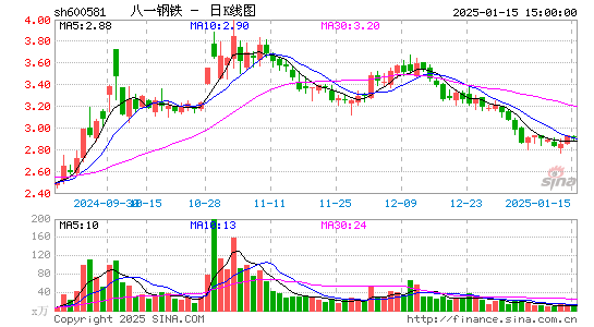 八一钢铁