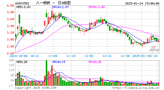 八一钢铁