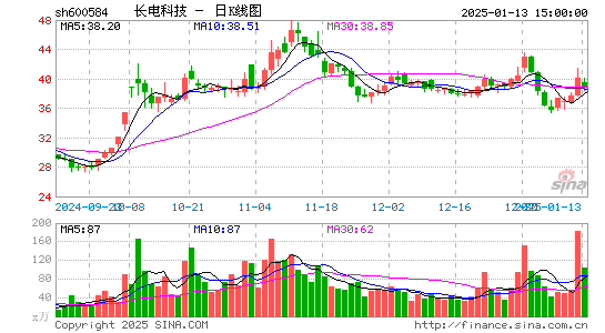 长电科技