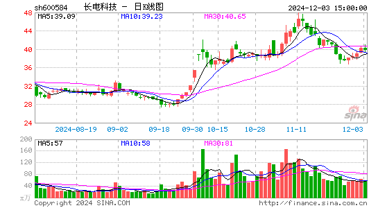 长电科技