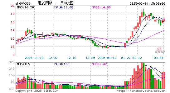 用友网络