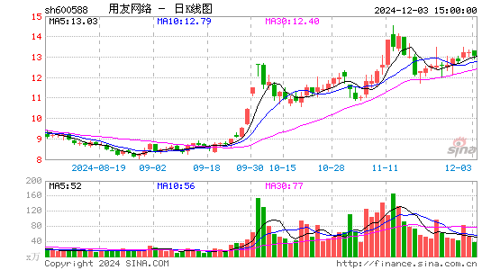 用友网络