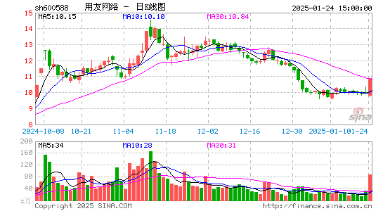 用友网络