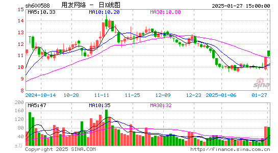 用友网络