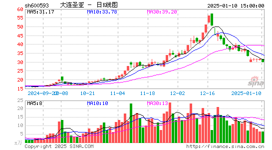 大连圣亚