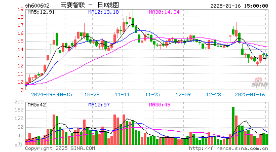 云赛智联