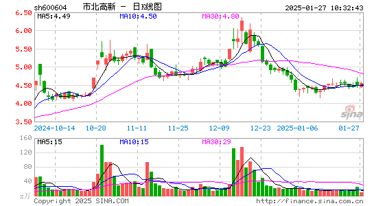 市北高新