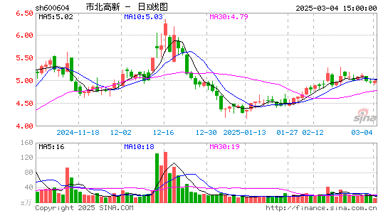 市北高新