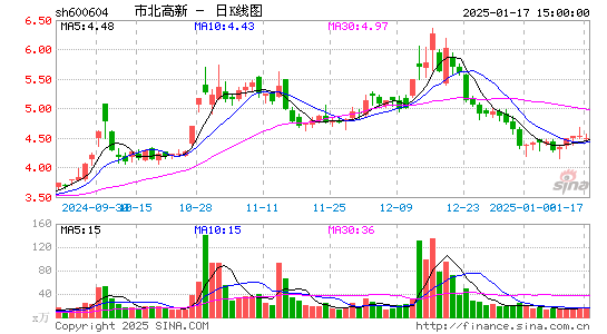 市北高新