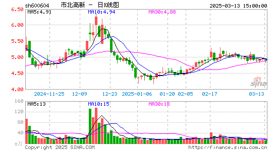 市北高新