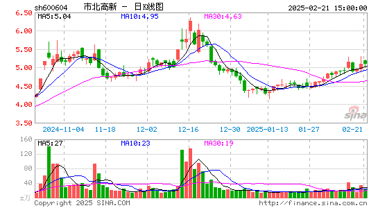 市北高新