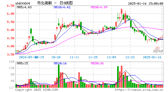 市北高新