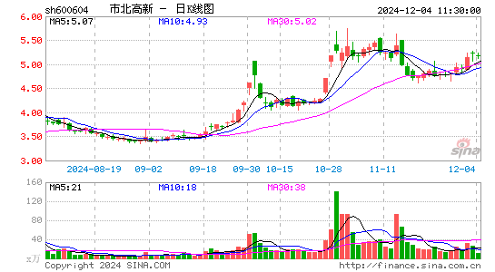 市北高新