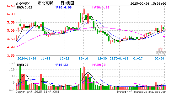 市北高新