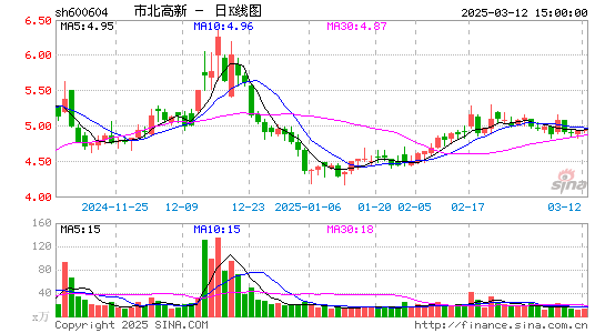 市北高新