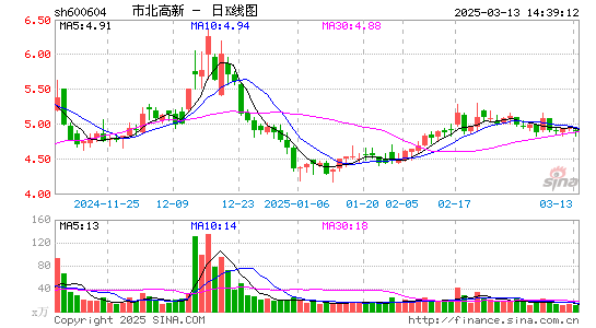 市北高新