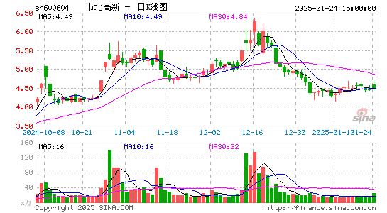 市北高新