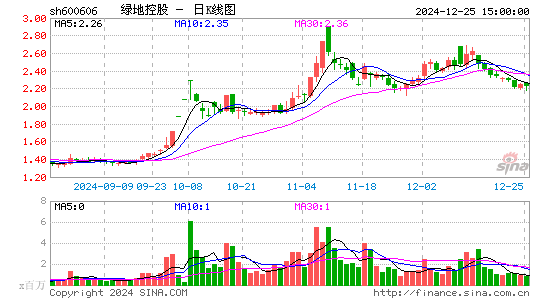 绿地控股