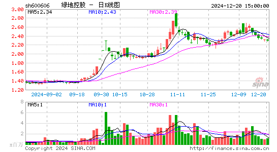 绿地控股