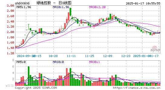 绿地控股