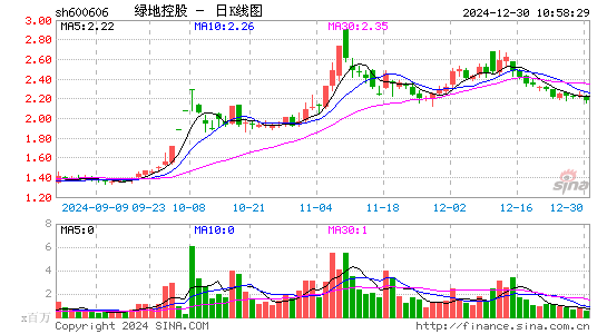 绿地控股