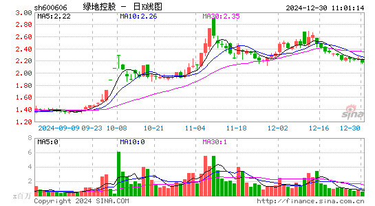 绿地控股